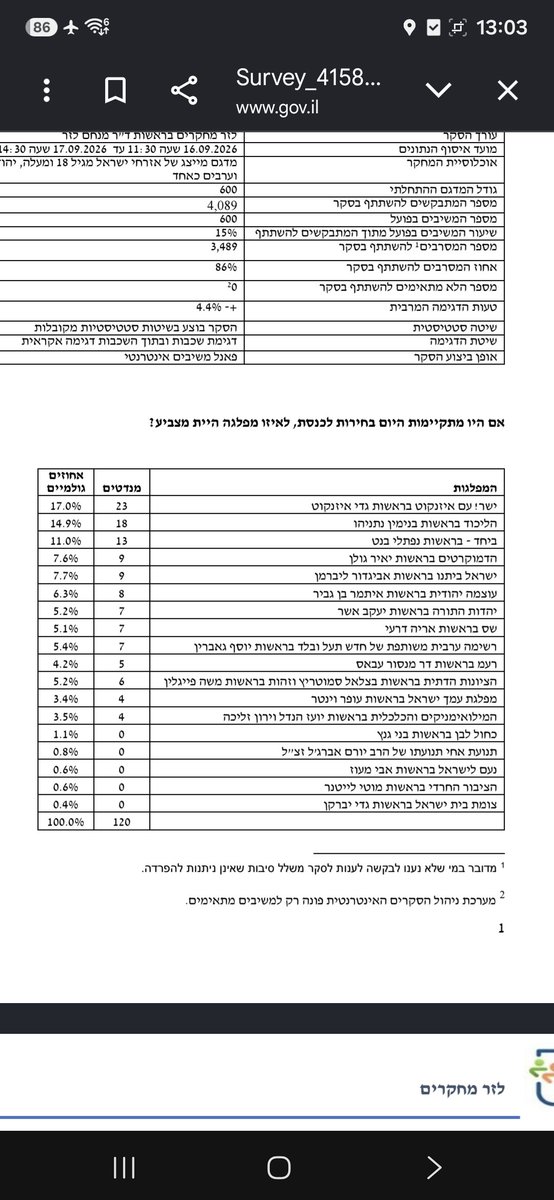 Hets_david's tweet photo. @JoshBreiner ההטייה בשלב הנתונים הגולמיים ומתעצם בסוקרים עצמם. 
אם אתה חלוק על החרדים, אתה צריך להיות חלוק על הכל https://t.co/VTYkJbtGBq