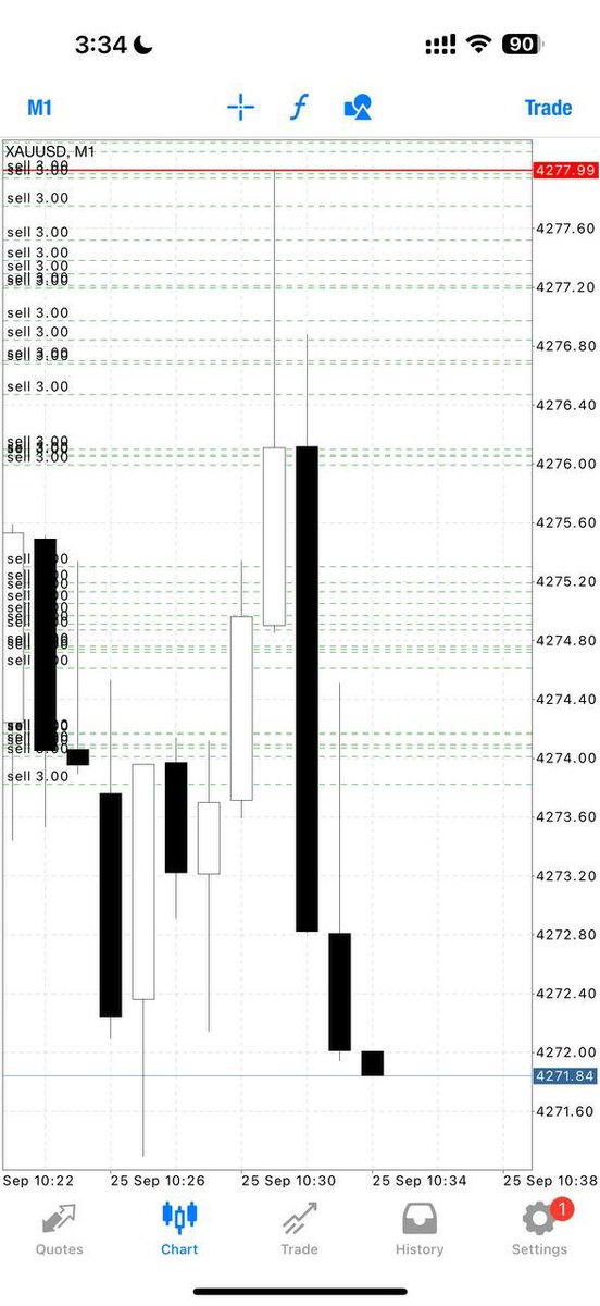 Mike_Goldmaster's tweet photo. Instant 65pips now✅

Let’s CLOSE our trade now and set breakeven if you wish to hold now‼️

What a great way to start our day🔥 https://t.co/7O28E54Ij3