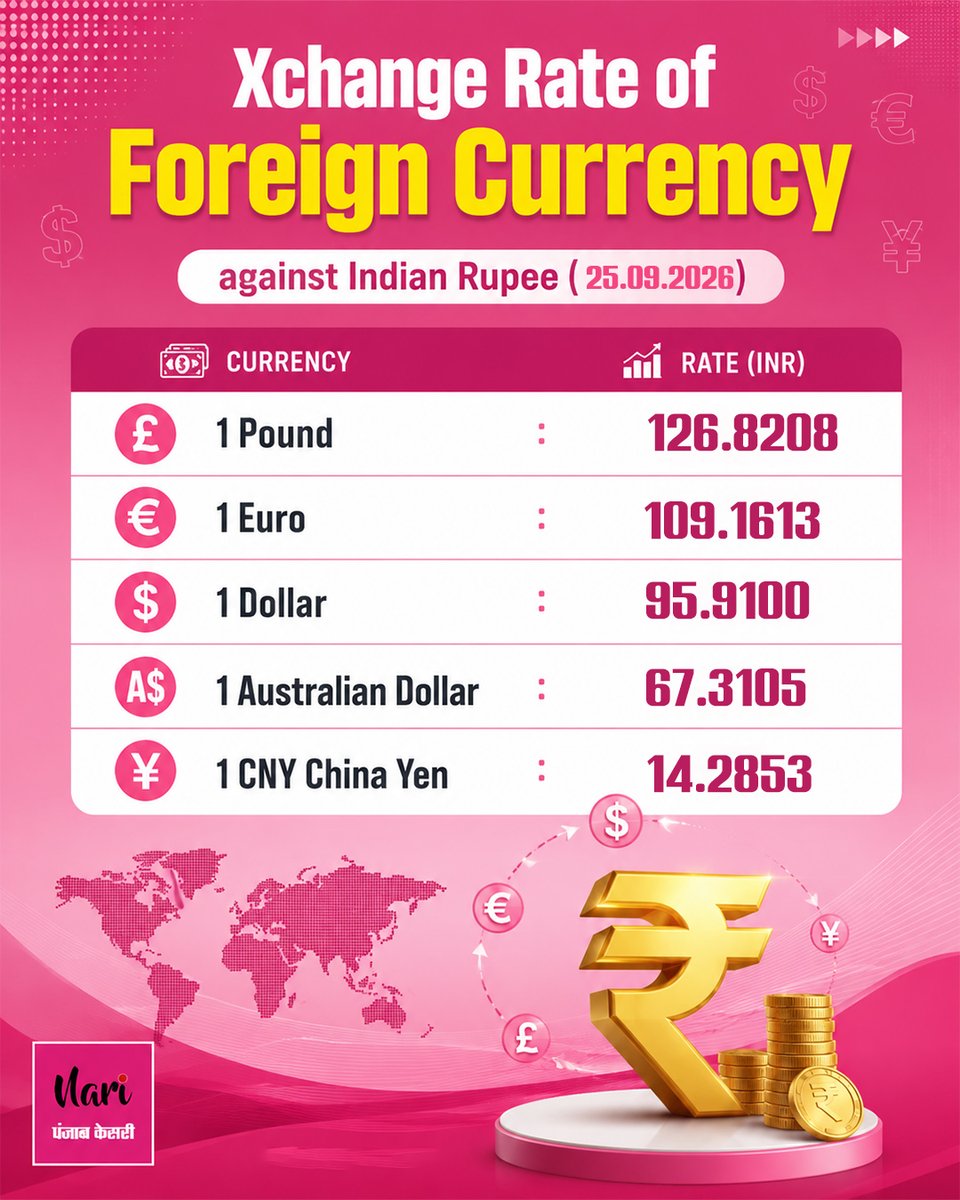 NariKesari's tweet photo. विदेशी करंसी की तुलना में भारतीय रुपए का मूल्य
Xchange Rate of Foreign Currency
against Indian Rupee (25-09-2026)
#ExchangeRate #ForeignCurrency #IndianRuppee https://t.co/r4Oj3NwhkE