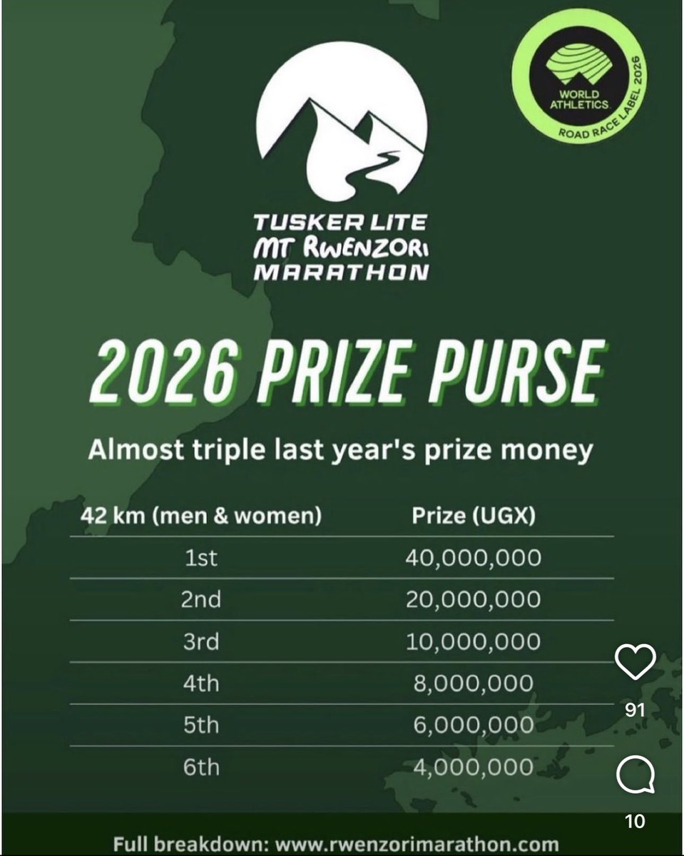 wekesa_amos's tweet photo. BREAKING NEWS 

RWENZORI MARATHON 2026

2026 PRIZE MONEY 

WORLD ATHLETICS FEDERATION 

The world athletics federation has cleared us to pay all the winners of RWENZORI MARATHON 2026. 

Standards have changed completely.

Good news is that they all were clean, which means Uganda has massive natural talent in athletics. 

The top 6 guys best ABEL CHELANGAT time of 2hrs 14minutes 59 seconds in 2024 which opened big doors for him in the same year. 

RWENZORI MARATHON elevation for full marathon is around 410m which is tough for any runners, I don’t think any runner can do a sub 2. 

Another ABEL did 1hr 1m in half marathon with an elevation of about 280m, means he can do a sub 1 in many marathons around the world with lower elevation. 

The prize money and the clearance letter are both attached below and if your relative won alert them. 

MONEY HAS COME!