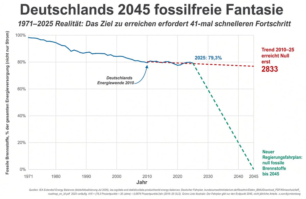 tomdabassman's tweet photo. Erwachsene, gebildete Menschen mit ernsten Gesichtern erzählen uns jeden Tag diesen Unsinn. Er steht sogar im Grundgesetz. Alle "demokratischen Parteien" stehen voll und ganz dahinter und machen dem Bürger dafür das Leben zur Hölle.
Es ist die vielleicht größte PsyOp in der Geschichte der Menschheit.