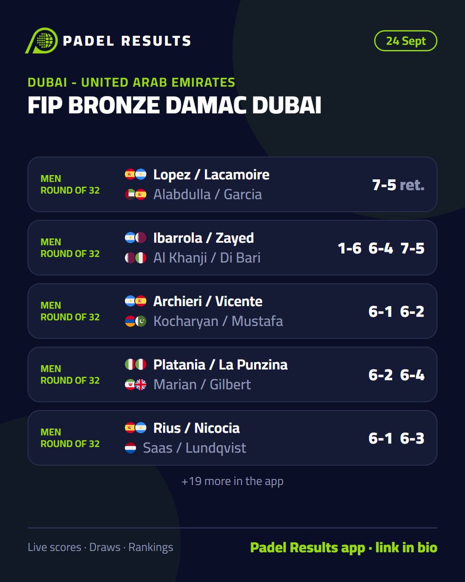 PadelResults's tweet photo. 🎾 Every result from Thursday 24 September, swipe for your tournament

Follow every match live, point by point, with a notification the moment a result lands

📲 Padel Results app, link in bio
#padel https://t.co/geRQL6n5R9