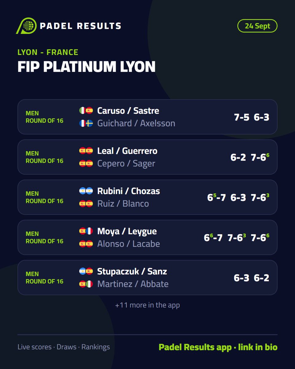 PadelResults's tweet photo. 🎾 Every result from Thursday 24 September, swipe for your tournament

Follow every match live, point by point, with a notification the moment a result lands

📲 Padel Results app, link in bio
#padel https://t.co/geRQL6n5R9
