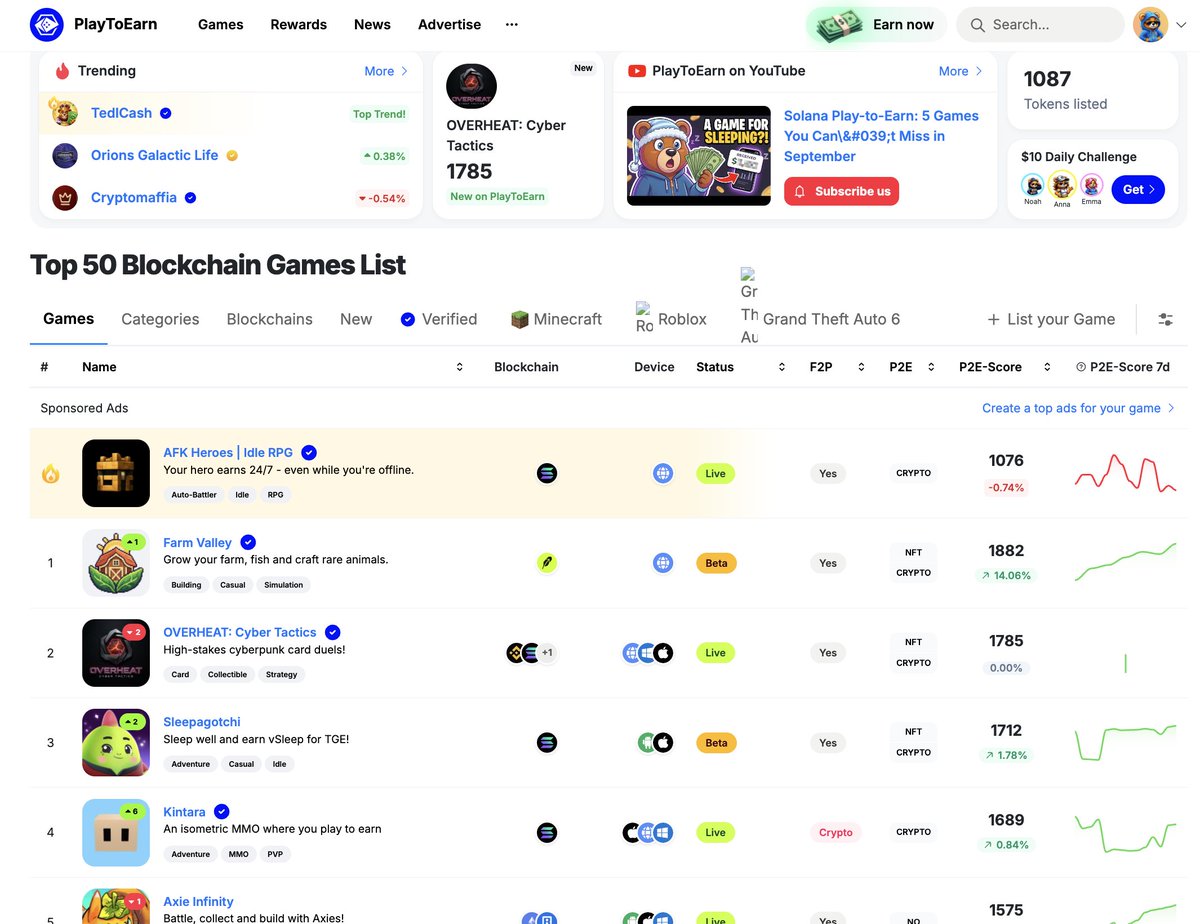 overheat_game's tweet photo. 🚨 WE JUST HIT #2 GLOBALLY ON @PlayToEarn ! 🥈⚡

From fresh listing to the #2 spot in the entire world with a 1,785 P2E-Score!

We officially surpassed legacy giants like Axie Infinity (#5) in under 24 hours. Proof that gamers are hungry for pure skill, 60s tactical mind-games, and ZERO pay-to-win.

🏆 Only 97 points away from #1. Let’s claim the crown.

🎁 CELEBRATION DROP:
Drop your game Nickname below + Like & RT!
100 random duelists get 500 Neon Gems + 1x Tournament Ticket!

#Web3Gaming #PlayToEarn #Esports #TON $HEAT #CryptoGaming