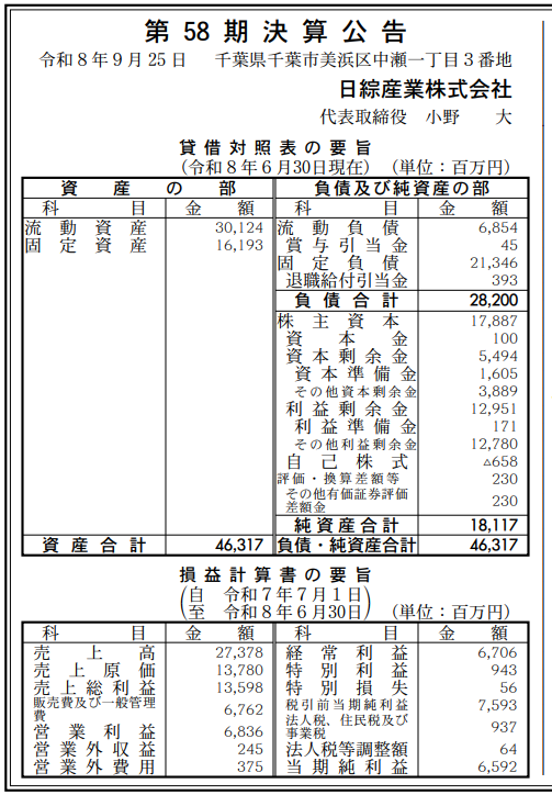 aryarya's tweet photo. 仮設足場レンタルの日綜産業、２０２６年６月期決算公告、売上高２７３億円、営業利益６８億円、経常利益６７億円、純利益６５億円 https://t.co/0qHehcbyA6