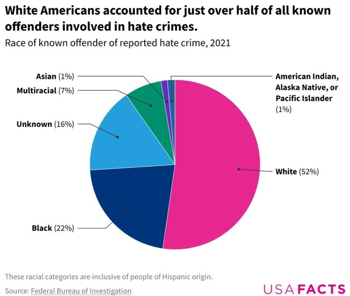 spotsillyhumans's tweet photo. @polly_patr44879 @madeyawook Now do the pedo statistic, the genocide, infanticide and global murder stats.   

If people knew the real stats, they would keep as far away as possible because you are dangerous to the world.

Global homicide is what you're good at.  Historical fact. https://t.co/DO4IFgyA9v