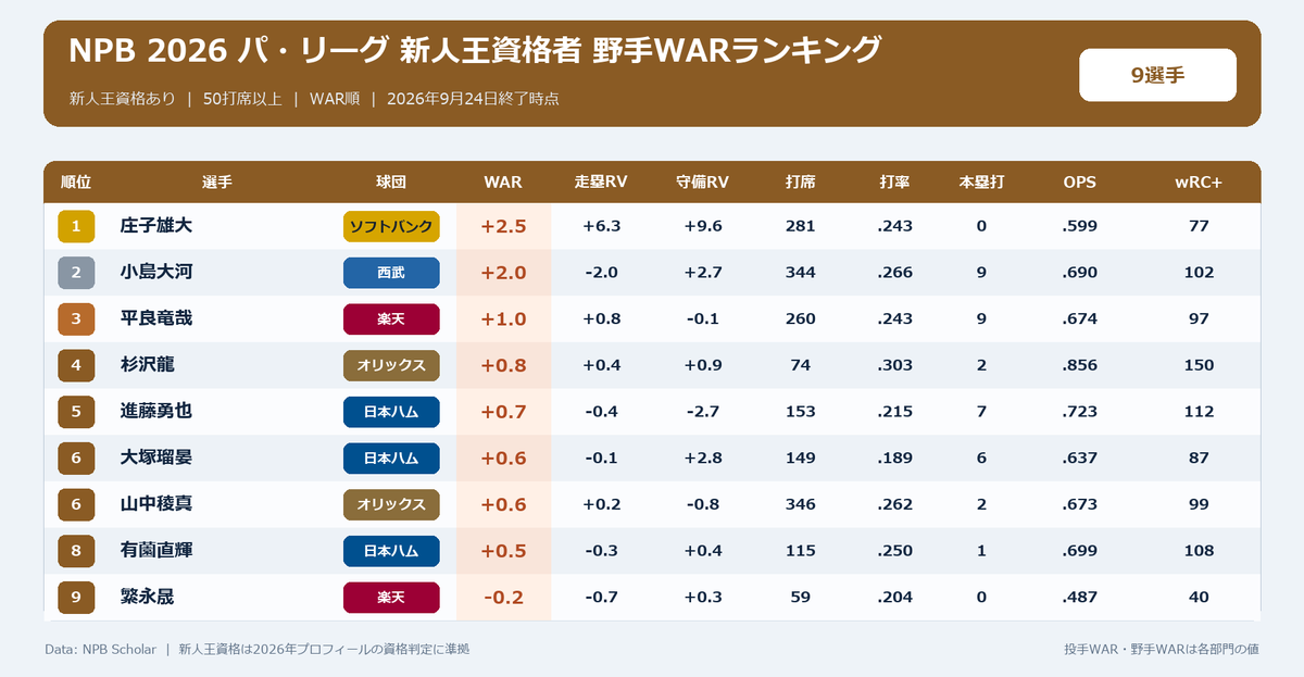 NPBStuffplus's tweet photo. 2026 パ・リーグ 新人王資格者 野手WARランキング
1位 庄子雄大 2.5
2位 小島大河 2.0
3位 平良竜哉 1.0
4位 杉沢龍 0.8
5位 進藤勇也 0.7
6位 大塚瑠晏 0.6
6位 山中稜真 0.6
8位 有薗直輝 0.5
9位 繁永晟 -0.2 https://t.co/idlT3k5bod
