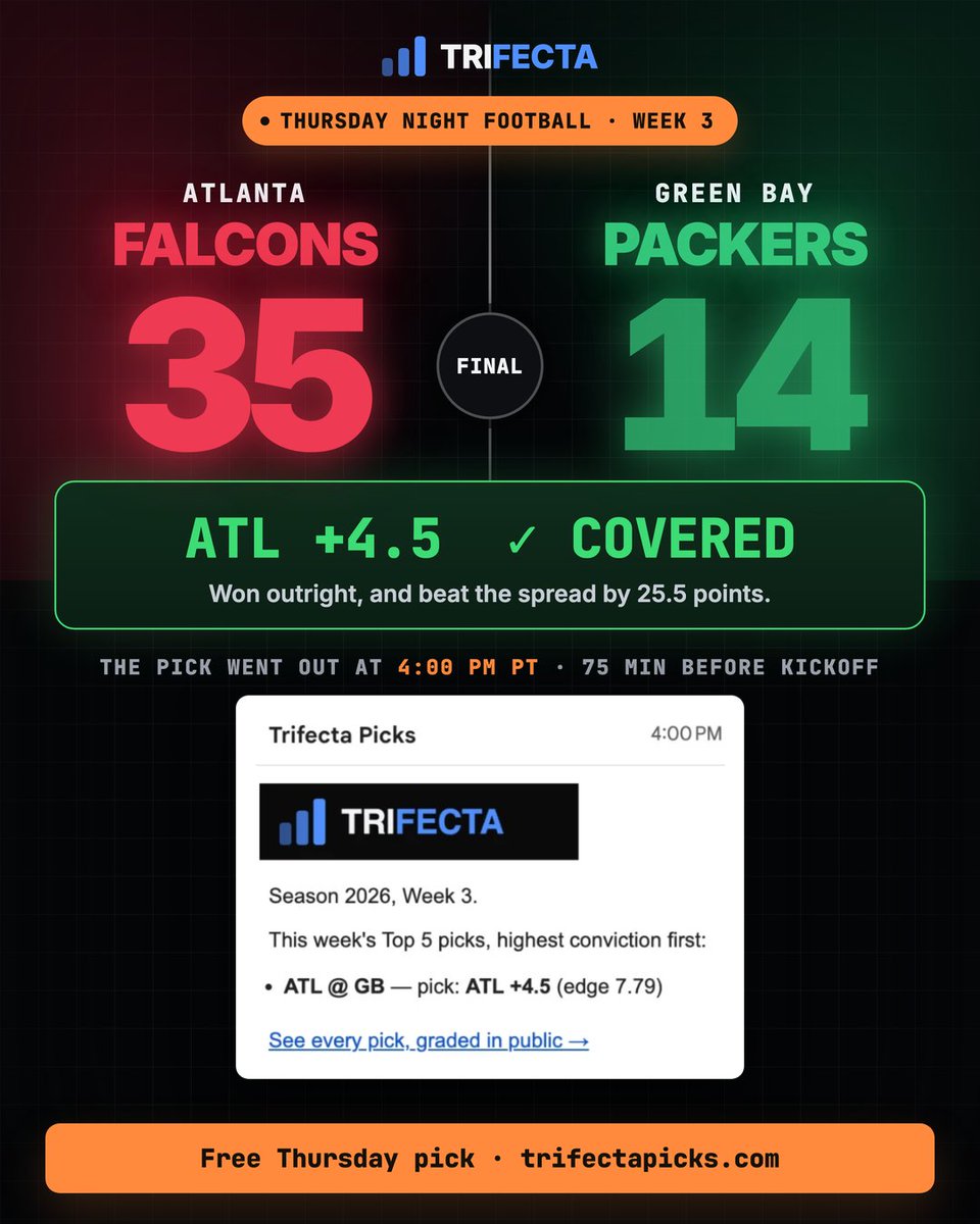 TrifectaNFL's tweet photo. OUTRIGHT WIN moves the model to 8-3 on the year #DirtyBirds 🔥

Want every TNF pick 100% FREE? 👇

https://t.co/RbCkcEUId0 ✅ https://t.co/oXpbhe9FfH