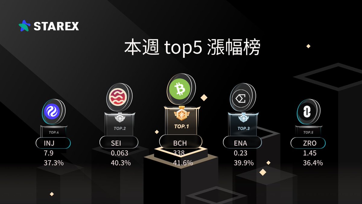 StarEx_zh's tweet photo. 🏆#StarEx 本週top5漲幅榜
1️⃣ bitcoin-cash:native 41.6%
2️⃣ $SEI 40.3%
3️⃣ $ENA 39.9%
4️⃣ $INJ 37.3%
5️⃣ $ZRO 36.4%
💰更多資訊: https://t.co/t1YoqDnYNv
#Airdrops #Giveaway #BTC #Crypto
@bch
@SeiNetwork
@ena
@injective
@LayerZero_Fndn https://t.co/NcmxwIxM2q
