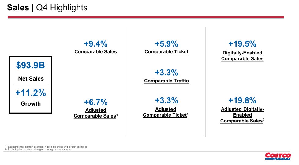 SaltGray's tweet photo. 🛒 $COST (コストコ・ホールセール)
【FY2026 Q4】決算まとめ

決算(実績／予想)
【FY2026 Q4】
・売上：957億ドル／949億ドル→⭕️
・EPS：$6.75／$6.55→⭕️
(※EPSには関税還付による一時的な押し上げ$0.15を含む。除いても$6.60で小幅ビート)

【FY2026 通期】
・売上：3,032億ドル／3,020億ドル→⭕️
・EPS：$20.76／$20.56→⭕️

ガイダンス(会社予想／市場予想)
【FY2027】
・売上／EPS：数値ガイダンスなし(コストコは業績予想を出さない会社)
・代わりにFY2027は33店舗オープン予定(移転5含む、純増28店)を公表

📅 対象期間：2026年5月11日〜8月30日(16週間)

📌トピック：売上もEPSも予想超えで5四半期連続ビート🎉ただ、関税還付の一時要因を除くと「いつも通り強い」決算で、サプライズは控えめ。株価も時間外ほぼ横ばい。

📋事業概要：年会費制の会員制倉庫型スーパー。世界939店舗・有料会員8,410万人。利益の大黒柱は商品の粗利ではなく「会員年会費」。

━━━━━━━━━━━━━━
💬 経営陣コメント
━━━━━━━━━━━━━━
・関税還付で得たお金は、一部をカークランド商品などの値下げで会員に還元
・既存店売上(ガソリン・為替除く)は1年��く6〜7%で安定、今後の推移にも自信
・AI検索(Gemini・Anthropic・OpenAI等)からの流入が増加し、しかも購入率が最も高いチャネルに🤖
・宅配(DoorDash・Instacart・Uber Eats)は店舗来店を奪わない「上乗せ」売上
・年末商戦の仕入れ体制は万全、関税による品揃えの混乱はもう過去のもの
・フードコートのチュロスが米国全店で期間限定復活🥨

━━━━━━━━━━━━━━
📊 財務ハイライト(YoY)
━━━━━━━━━━━━━━
🔹 純売上：939億ドル(+11.2%)🔥
🔹 会費収入：18.5億ドル(+7.3%)
🔹 営業利益：38億ドル(+13.8%)
🔹 純利益：30億ドル(+14.9%、一時要因除き+12.3%)
🔹 粗利率：11.02%(▲0.11pt、ガソリン除き+0.20pt)
🔹 販管費率：8.94%(0.27pt改善)

🛍️ 既存店売上(カッコ内はガソリン・為替除く)
・全社：+9.4%(+6.7%)
・米国：+10.7%(+7.2%)
・カナダ：+5.0%(+4.6%)
・その他海外：+7.0%(+6.2%)
・来店客数+3.3%、客単価+5.9%
・デジタル経由：+19.5%🚀

👥 会員KPI
・有料会員：8,410万人(+3.8%)
・エグゼクティブ会員(上位会員)：4,230万人(+9.4%)🌟
・更新率：米加92.3%／全世界89.8%(ともに前期比+0.1pt)

💰 キャッシュフロー(通期)
・営業CF(オペレーティングキャッシュフロー)：158億ドル(+19%)
・FCF(フリーキャッシュフロー)：94億ドル(+20%)🔥
・設備投資：64億ドル(+17%)
・現金：202億ドル(前年141億ドル)

━━━━━━━━━━━━━━
🚀 事業ハイライト
━━━━━━━━━━━━━━
・ECサイト・アプリのアクセス+30%、デジタル売上は通期330億ドル超
・宅配3社との当日配送を米国で拡大(最短1時間)
・ガソリンは過去最高の販売量、既存店は+30%台半ば⛽
・薬局売上は約+20%、デジタルでも成長カテゴリー1位
・FY2026は28店舗オープン、期末939店舗
・カークランド商品を値下げ(クルミ$13.79→$9.99など)
・マー���ットプレイス「Costco Next」は終了し本体アプリへ統合

━━━━━━━━━━━━━━
📣 株主還元 / 注目トピック
━━━━━━━━━━━━━━
・通期の配当支払い：約25億ドル
・通期の自社株買い：約8億ドル(希薄化を打ち消す程度)
・関税還付は「利益にする」だけでなく「値下げで会員に返す」方針
・来期は33店舗オープン予定、年30店舗ペースを目指す

━━━━━━━━━━━━━━
✅ ポジティブ
━━━━━━━━━━━━━━
1️⃣ 来店客数+3.3%���「値上げ頼み」ではない健全な成長

2️⃣ エグゼクティブ会員+9.4%、更新率も上昇で会費ビジネスは盤石🌟

3️⃣ デジタル+19.5%・アプリ流入+30%、AI検索という新しい入口も

4️⃣ 一時要因を除いてもEPS+12.4%と二桁増益

5️⃣ FCF94億ドル・現金202億ドルで出店と還元の余力たっぷり

━━━━━━━━━━━━━━
⚠️ リスク
━━━━━━━━━━━━━━
1️⃣ 既存店+9.4%の上乗せはガソリン高が主因、実力値は6〜7%で横ばい

2️⃣ 値下げに約1億ドル投じても売上トレンドは加速せず

3️⃣ 本業(コア商品)の粗利率はガソリン除きでも小幅低下

4️⃣ 会費値上げ効果が一巡し、会費収入の伸びが鈍化

5️⃣ 予想PER約40倍と、期待はすでに株価に織り込み済み

━━━━━━━━━━━━━━
📝 総括
━━━━━━━━━━━━━━
数���だけ見れば「売上もEPSも予想超え、しかも5四半期連続」という文句なしの決算です✨

ただ中身を分解すると、既存店の上振れはガソリン高、EPSの上振れは関税還付という「外部要因」が大きく、実力値はガソリン・為替を除いた既存店6〜7%・EPS二桁成長という、いつものコストコでした。

逆にいえば、この「いつも通り」を何年も続けられることこそがコストコの本質。来店客数は増え続け、上位会員は+9%、更新率は90%前後と、会員が離れない仕組みはまったく揺らいでいません。

株価はここ2年弱、横々とレンジ相場。
この決算を受けて株価はオーバーナイトで+0.00％となっています。

※本投稿は決算資料に基づく個人的な情報整理であり、投資判断はご自身の責任でお願いします。

#COST #コストコ #米国株 #決算 #投資 #株式投資