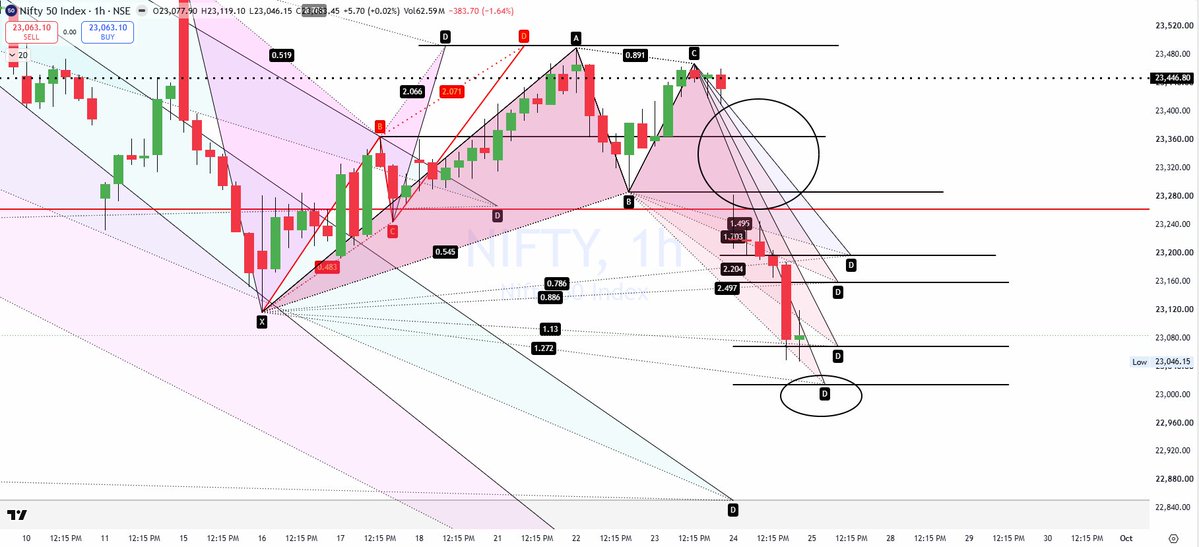 DebugTrader's tweet photo. #NIFTY created a huge gap and fell to a strong PRZ yesterday. Will it fall further to another strong PRZ below before bouncing or continue its journey upwards from here. #HARMONICTRADING doesn't disappoint reversal traders .. keep watching for more https://t.co/u5UFb8X7v4
