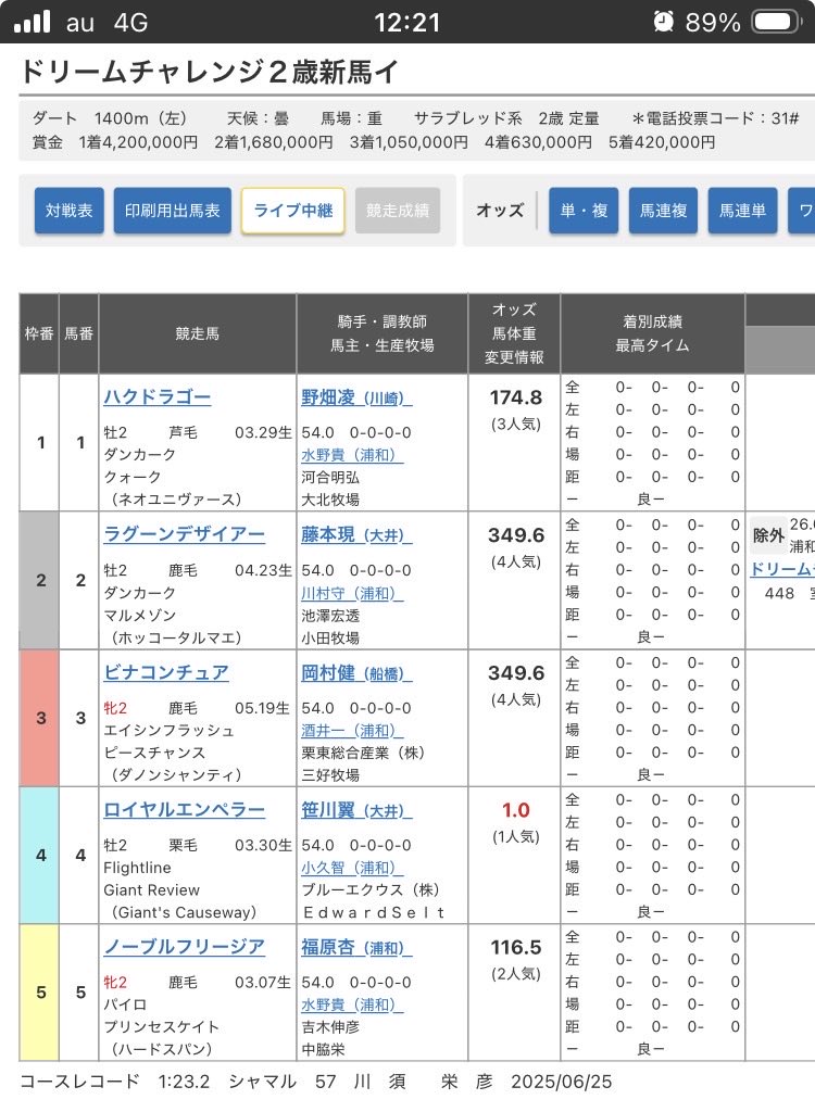kbuddyai's tweet photo. 当然の単勝1.0倍でーす。
調べたらセールで2000万ぐらいの馬なんだね。南関から中央への殴り込みに期待 https://t.co/F5D5fRikCx