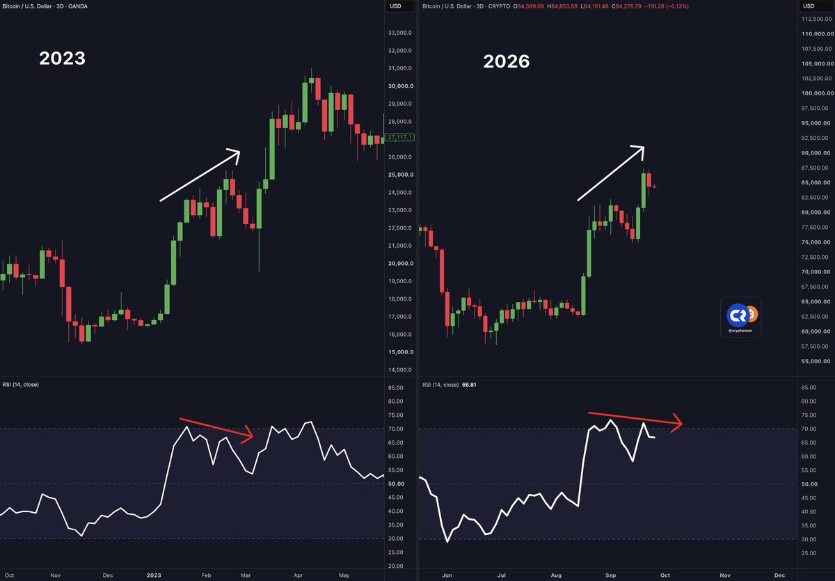 cryptorover's tweet photo. 🚨BITCOIN BEARISH DIVERGENCE! 

History is repeating. https://t.co/CvxxSYQk0K