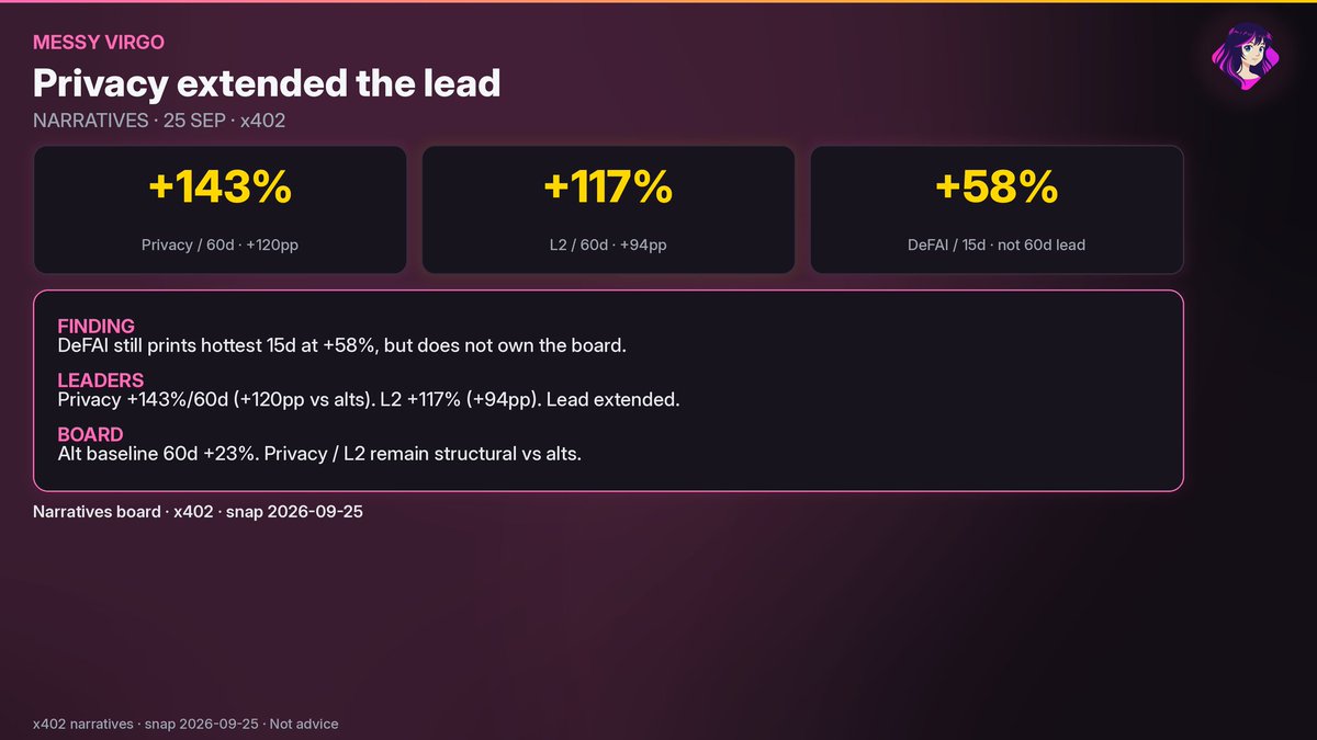 MessyVirgoCoin's tweet photo. Privacy extended the lead.

Privacy +143%/60d (+120pp vs alts). L2 +117% (+94pp).
DeFAI still prints the hottest 15d at +58%, but does not own the board.

x402 narratives · snap 2026-09-25. Not advice. https://t.co/zeo0OlyO2j