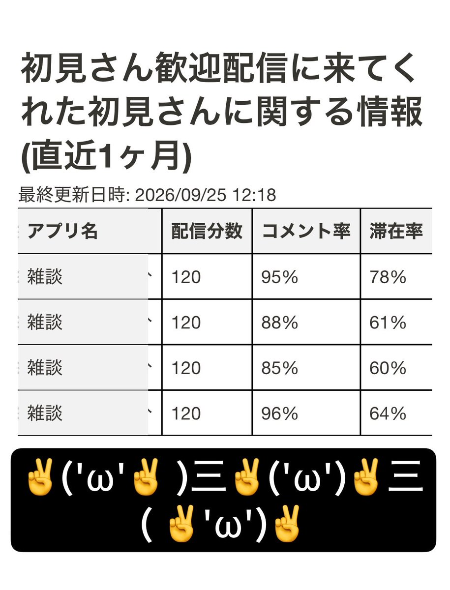 tax_oh's tweet photo. うおおおお！！！
事故最高の初見歓迎率きちゃーーーーーーーーーーー！！！！！！！！これは凄くない！？！？！？ https://t.co/U6OYYGP7dk