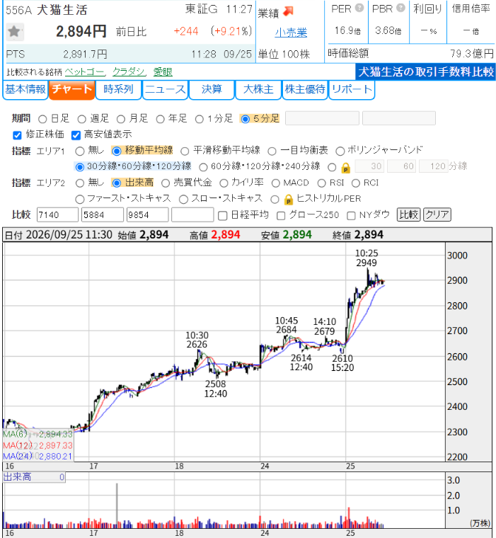 _V1_JPX's tweet photo. @kiko_kabu 556A　犬猫生活　続伸📈 https://t.co/O7n2Y7NJcE