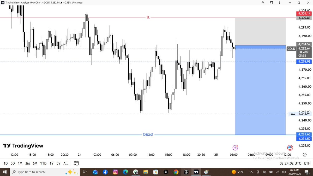MasomFx's tweet photo. #XAUUSD Sell NOW 📉♦️💥
Sell direction📉🥃
Let's go #GOLD
#USD #VIPSignal https://t.co/9esRmla3ou
