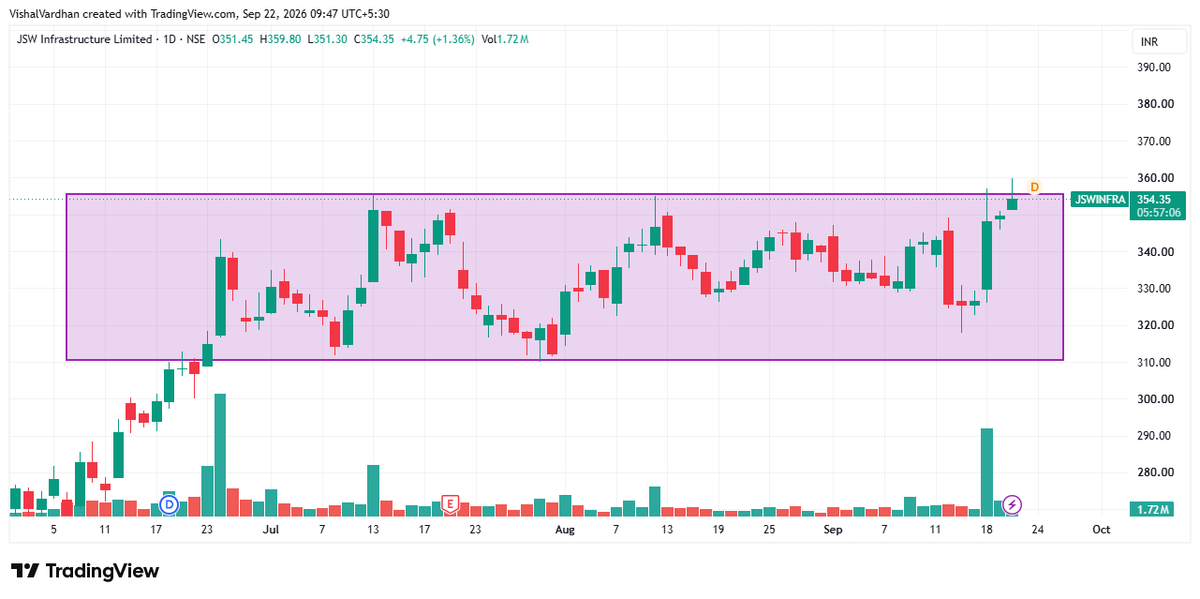 bineeshkp1's tweet photo. JSW Infrastructure Ltd
Cmp 356
Darvas Box on daily charts and 
a Big Darvas box on weekly charts.
2 Darvas box breaking out together
Not a buy sell recommendation. https://t.co/R6GKllvoYD