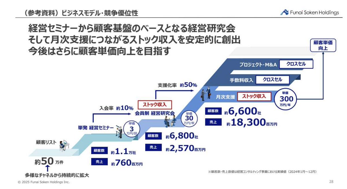 bakusoku_kigyo's tweet photo. 船井総研のこの図、まじで“売れる事業の型”を完璧に言語化してる。

①SNSや広告など複数のチャネルから顧客リストを集める
②まずは単発セミナーなど、低リスク商品を販売
③低単価のサブスク（月額制）で信頼を深める
④最後に高単価のサブスクやメイン商品にアップセル

この流れを作りきれれば、どんなビジネスでも安定して伸ばせる。

どんなビジネスも「安く試してもらって、信頼を積み上げ、徐々にファン化させる」構造を作れば勝てる。

結局、売れる仕組み＝信頼を階段状に積み上げる構造なんですよね。
