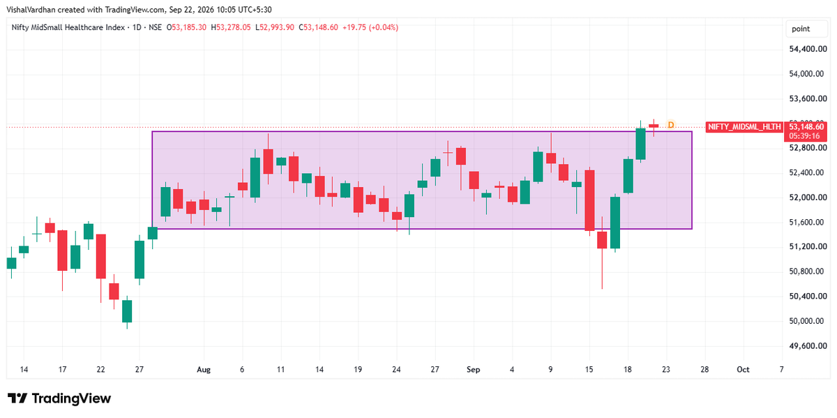 bineeshkp1's tweet photo. Nifty Mid small Healthcare Index
Trying to break out, after being in steep range. https://t.co/QDgp0ZeSnm