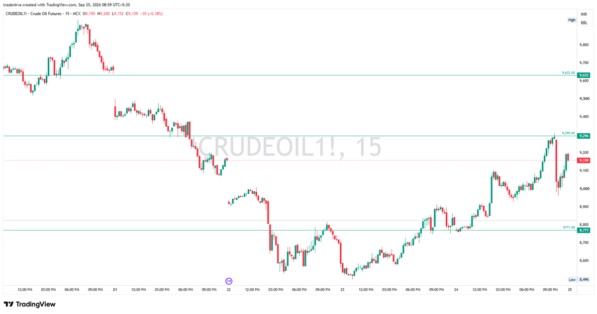 TradeNirva's tweet photo. #CrudeOil Crude Oil Futures (2026-09-21 Contract)

Updated: 25-Sep-2026 08:59 IST

24-Sep-26: 8,771.00 - 9,295.65

#MCX #MCXCrude #PriceAction #TechnicalAnalysis #TradeCaseStudy https://t.co/W7ejzqXQjF