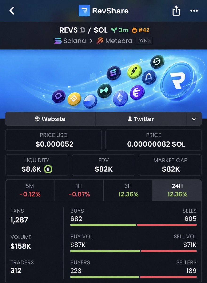 Alpha__Raider's tweet photo. 🚨 $REVS JUST SHOWED WHY EARLY SETUPS MATTER! 🔥🚀

$82K MCAP ➜ $1.1M MCAP 📈💰

That’s approximately a 13.4X move from the early TG spot. 👀

DM me to join the TG and stay locked in.

CA: "EyWrMXBb5DXppWs5uNa6repSEDoDSachbjeixU9KREVS"

#Memecoin #Solana #Crypto #Alpha #bbvipks4 https://t.co/qIYyVo9fIs