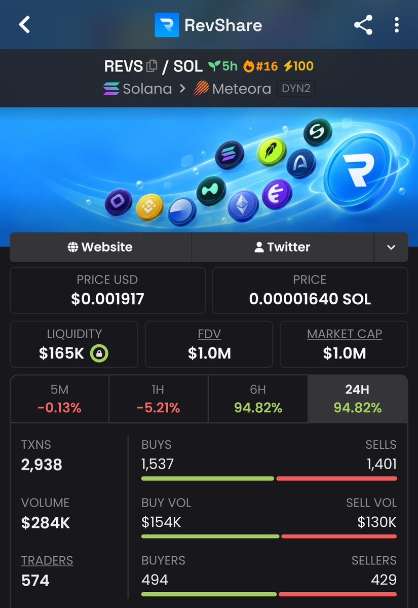 Alpha__Raider's tweet photo. 🚨 $REVS JUST SHOWED WHY EARLY SETUPS MATTER! 🔥🚀

$82K MCAP ➜ $1.1M MCAP 📈💰

That’s approximately a 13.4X move from the early TG spot. 👀

DM me to join the TG and stay locked in.

CA: "EyWrMXBb5DXppWs5uNa6repSEDoDSachbjeixU9KREVS"

#Memecoin #Solana #Crypto #Alpha #bbvipks4 https://t.co/qIYyVo9fIs