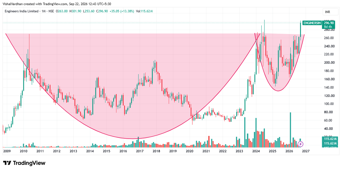 bineeshkp1's tweet photo. Engineers India Ltd
15 years long cup and handle
there are some solid reason for this long breakout
Not a buy sell recommendation. https://t.co/wAl4XuJMPi