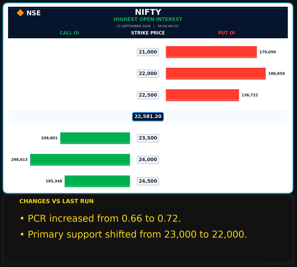 SolomonRaj20's tweet photo. 📊 Nifty Highest Open Interest

Expiry: 29 Sep 2026

#NIFTY #Options #OptionsTrading #NSE #IndianStockMarket #FNO #Trading #MarketAnalysis https://t.co/NpLcrF5Z2a