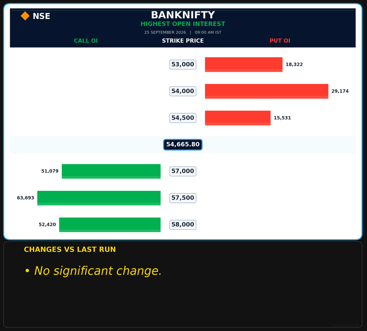 SolomonRaj20's tweet photo. 📊 Banknifty Highest Open Interest

Expiry: 29 Sep 2026

#BANKNIFTY #Options #OptionsTrading #NSE #IndianStockMarket #FNO #Trading #MarketAnalysis https://t.co/WDVC9BuC9q