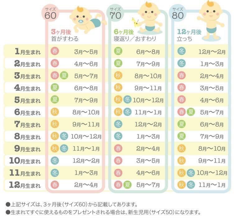 ringo__ikuji's tweet photo. これ妊娠中に知りたかった……
いつ頃どのサイズが必要になるか、目安がとっても分かりやすい🥺
妊婦さん、ロンパース買う時の参考にしてね！ https://t.co/KnfWW1FmKh