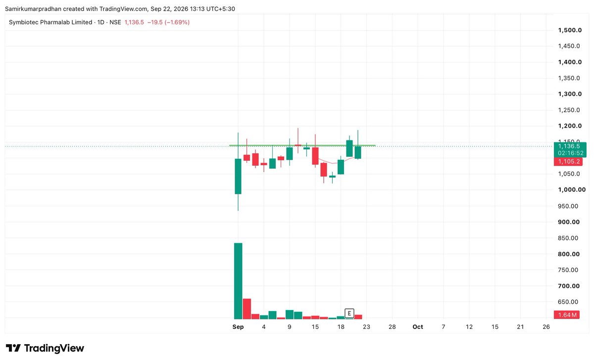 iam_krish3's tweet photo. #Symbiotec Looks Good on Chart 👍 https://t.co/4aUeFuyC3D