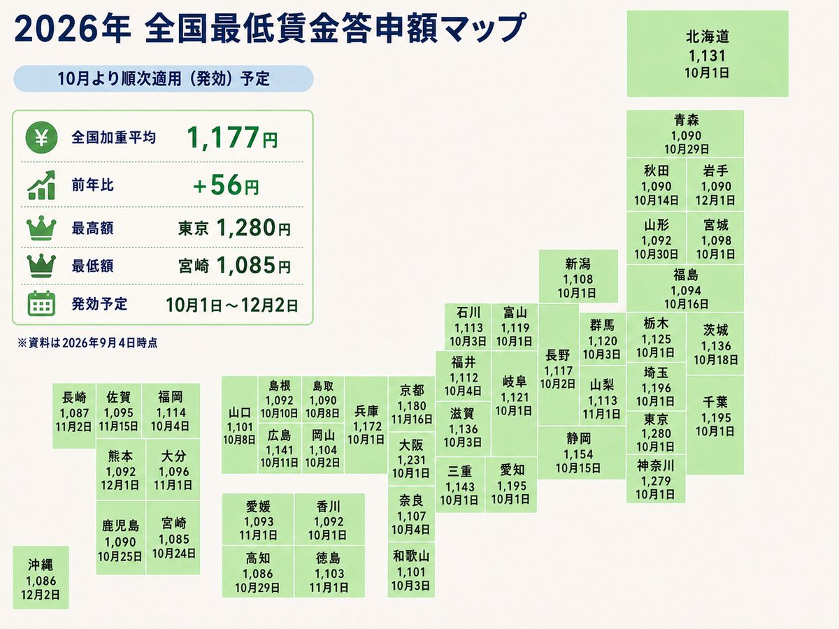 funtaiwanzine's tweet photo. ←台湾の最低賃金
→日本の最低賃金

台湾では地方差は無いらしくて台湾全土で同じ最低賃金額。
30,900元＝約154,500円
205元＝約1,225円

台湾ワーホリの方が稼げる時代が来た。日本の地方の20代はぜひ台湾へ。 https://t.co/teOJqbX6Qw