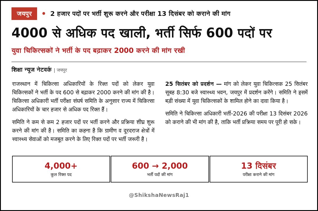 ShikshaNewsRaj1's tweet photo. राजस्थान में चिकित्सा अधिकारियों की भर्ती पर बड़ी मांग 📢

राज्य में 4,000 से ज्यादा पद खाली हैं, फिर भी भर्ती सिर्फ 600 पदों पर निकाली गई है

युवा चिकित्सकों की मांग

📌 भर्ती पद 600 से बढ़ाकर 2,000 किए जाएं

📌 भर्ती प्रक्रिया तुरंत शुरू हो

📌 परीक्षा 13 दिसंबर 2026 को कराई जाए

25 सितंबर सुबह 8:30 बजे स्वास्थ्य भवन, जयपुर में बड़ा प्रदर्शन है ✊

सवाल: ग्रामीण इलाकों में डॉक्टरों की कमी कब दूर होगी? 🤔

#चिकित्सा_अधिकारी_भर्ती #जयपुर #राजस्थान