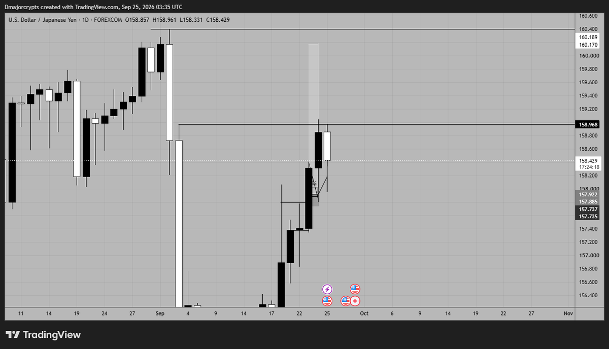 Omo_Dmajor's tweet photo. Took full profit at the draw on liquidity. Now to wait and see what price offers next week https://t.co/ucPWQZ53HH