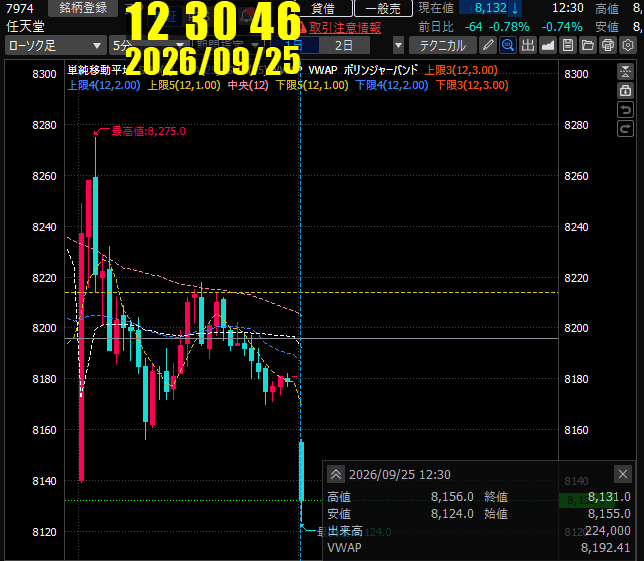 draftline_trade's tweet photo. 後場開始直後、任天堂ショートがTarget到達。  
8,194円 Short
G20
Target 8,154円（2G）
→ +8,000円
12:30足はそのまま安値8,120円まで下落。
一気に3Gまで到達しました。
もちろん「3Gまで待てばよかった」は結果論。
今は2G利確がルールなので、ここは予定通りでOK。
ただ、2G到達後にどこまで伸びるのかは今後の検証材料として残しておきます。
#デイトレ #日本株 #任天堂 #トレード記録