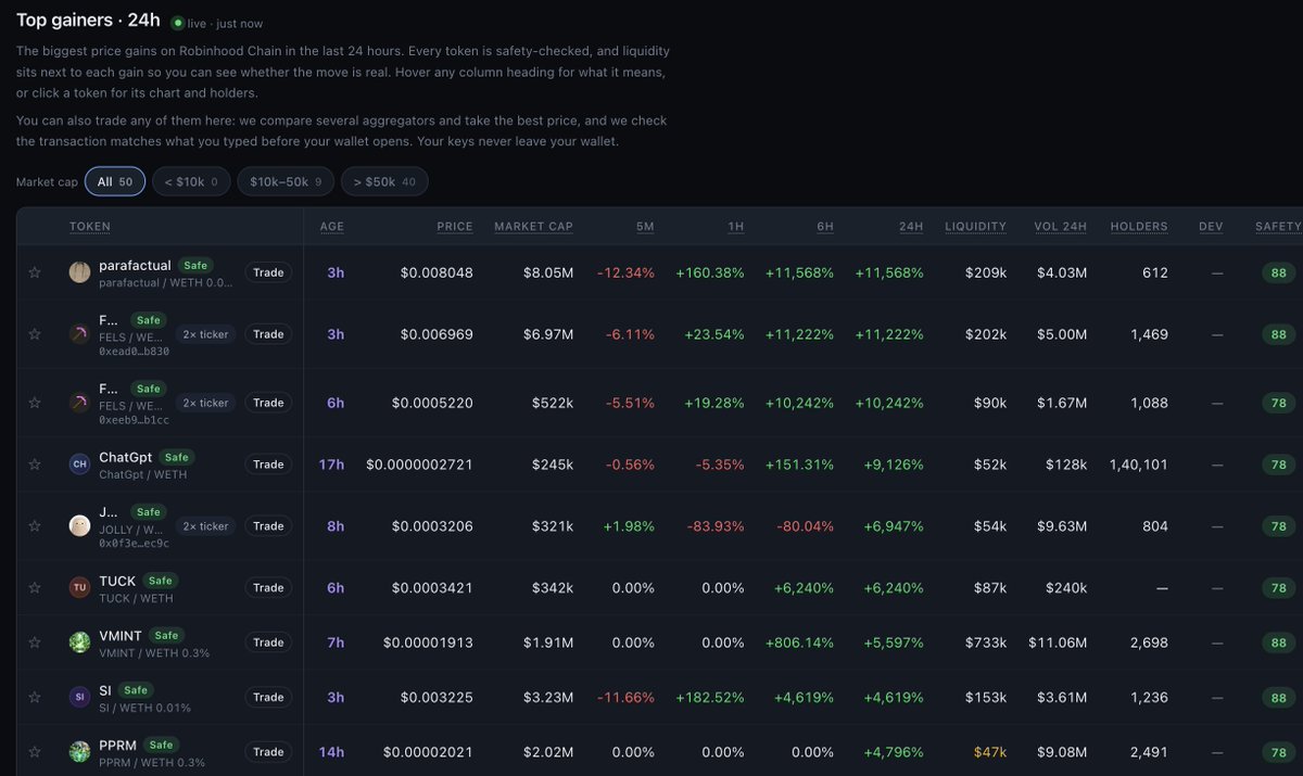 hawkeyescanxyz's tweet photo. 1/ Top 24h gainers on Robinhood Chain, with our safety score:
$FELS (0xead0) +18,789% — 88/100
#parafactual +11,519% — 88/100
$FELS (0xeeb9) +11,071% — 78/100
ChatGpt +9,582% — 58/100
A move is not a prediction. The score is about what the contract can do, not the price. https://t.co/CLhuLVP4iO