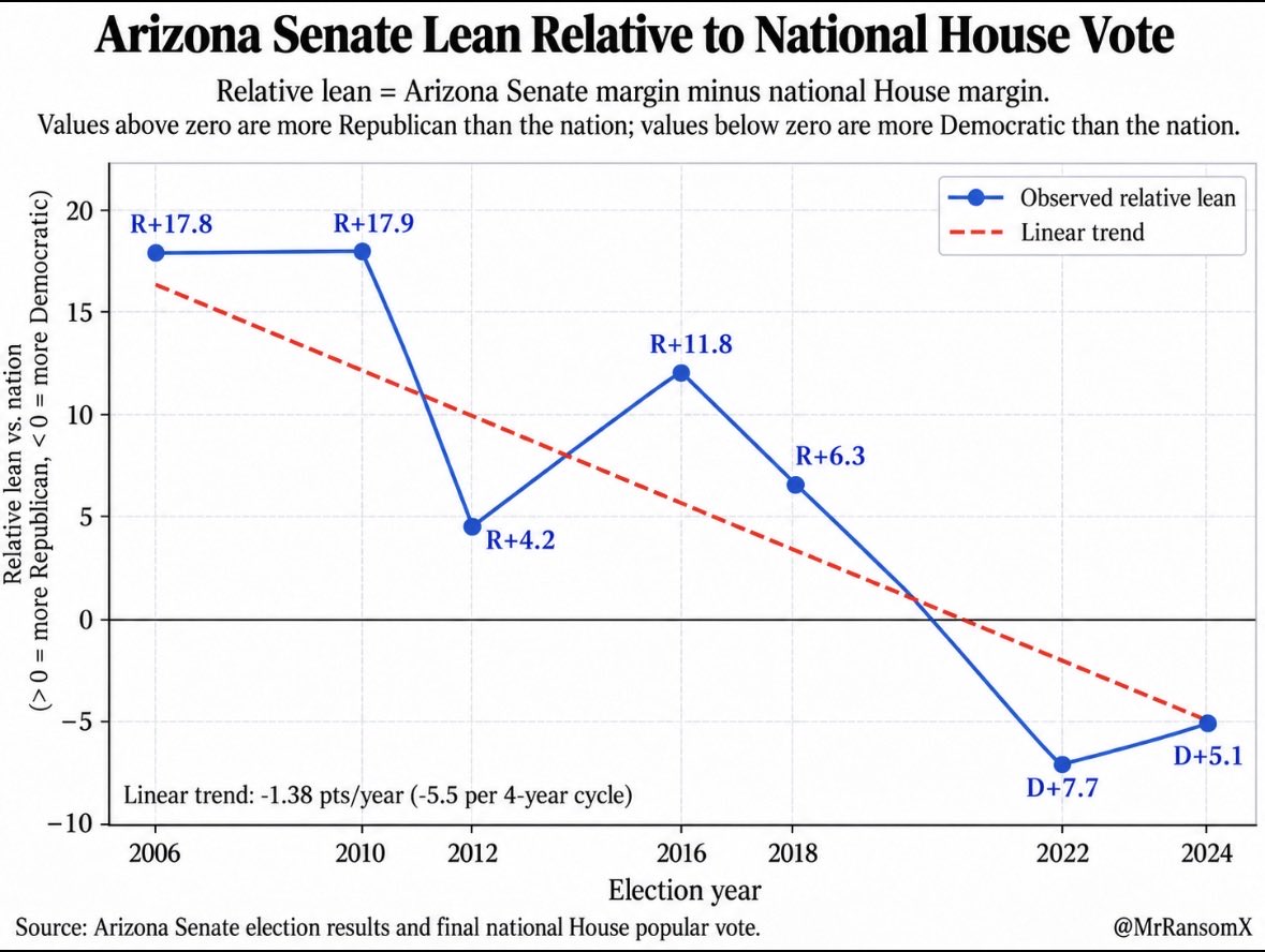 mrransomx's tweet photo. Texas is still a Republican state, but the long-term Senate trend is hard to ignore.

Normalize Texas Senate results against the national House vote, and the state has moved much closer to the national partisan baseline:

2006: R+34.0
2008: R+22.7
2012: R+17.1
2014: R+21.5
2018: R+11.2
2020: R+12.9
2024: R+5.8

The linear trend works out to roughly 5 points less Republican every four years.

2018 wasn’t just a Beto anomaly. The broader series shows Texas’s U.S. Senate vote has become substantially less Republican relative to the national electorate.

Arizona shows a remarkably similar trajectory — roughly 5.5 points less Republican every four years — but it started closer to the national baseline and has already crossed to the Democratic side in recent Senate races.

Same general direction. Arizona is simply further along.