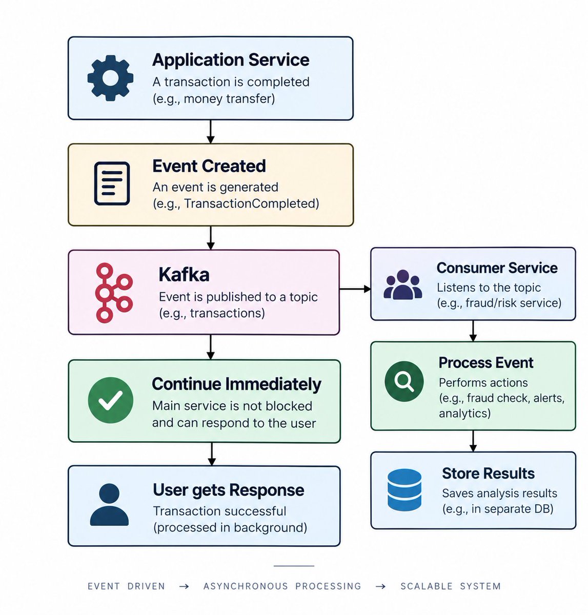 imdev_44's tweet photo. A transaction is completed.
But what if another service needs to know about it?

Instead of making services depend on each other, I’m using Kafka to pass events between them.

Transaction → Event → Kafka → Consumer

One event. Multiple services. https://t.co/xiL2ZwCwaY