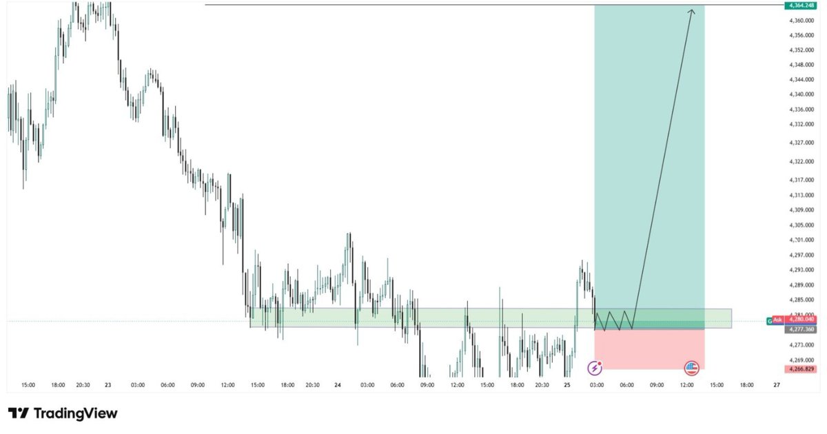 SWING_SIGNALS11's tweet photo. 🚨 #XAUUSD BUY NOW 🚨

🟢 Entry: 4279–4276
🛑 SL: 4269

🎯 TP1: 4283
🎯 TP2: 4287
🎯 TP3: 4291
🎯 TP4: 4295
🎯 TP5: 4299
🎯 TP6: 4303
🎯 TP7: 4308

🛡️ Use proper money management &amp; manage risk.

#XAUUSD #Gold #GoldTrading #Forex #TradingSignals https://t.co/3He9vhNGTU
