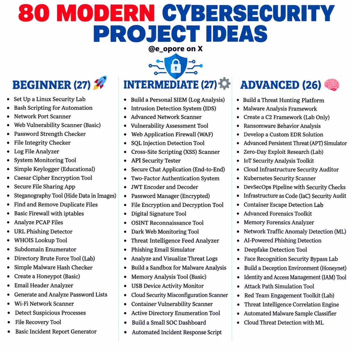 e_opore's tweet photo. CYBERSECURITY PROJECTS ROADMAP
│
├── 01. CYBERSECURITY FOUNDATIONS
│ ├── CIA Triad
│ ├── Threats & Vulnerabilities
│ ├── Risk Management
│ ├── Security Controls
│ ├── Authentication & Authorization
│ ├── Cryptography Fundamentals
│ ├── Security Policies
│ └── Security Principles
│
├── 02. NETWORK SECURITY PROJECTS
│ ├── Network Scanner
│ ├── Port Scanner
│ ├── Packet Sniffer
│ ├── Network Traffic Analyzer
│ ├── DNS Monitoring Tool
│ ├── Firewall Configuration Lab
│ ├── Intrusion Detection System
│ ├── Network Honeypot
│ └── VPN Lab
│
├── 03. LINUX SECURITY PROJECTS
│ ├── Linux Hardening Script
│ ├── File Permission Auditor
│ ├── User & Group Audit Tool
│ ├── SSH Security Hardening
│ ├── Log Monitoring Tool
│ ├── Process Monitoring Tool
│ ├── Secure Server Configuration
│ └── Linux Security Baseline
│
├── 04. WEB APPLICATION SECURITY
│ ├── Vulnerable Web Application Lab
│ ├── Authentication Security Lab
│ ├── Session Security Testing
│ ├── Input Validation Lab
│ ├── SQL Injection Lab
│ ├── XSS Security Lab
│ ├── CSRF Security Lab
│ ├── File Upload Security Lab
│ ├── API Security Testing Lab
│ └── OWASP Top 10 Lab
│
├── 05. PASSWORD & AUTHENTICATION SECURITY
│ ├── Password Strength Checker
│ ├── Password Hashing Demo
│ ├── MFA Authentication System
│ ├── Account Lockout System
│ ├── Password Policy Auditor
│ ├── Credential Security Lab
│ └── Authentication Monitoring Dashboard
│
├── 06. CRYPTOGRAPHY PROJECTS
│ ├── Caesar Cipher
│ ├── AES Encryption Tool
│ ├── RSA Encryption Demo
│ ├── Hashing Utility
│ ├── Digital Signature Demo
│ ├── Certificate Validation Tool
│ ├── Secure File Encryption
│ └── End-to-End Encryption Demo
│
├── 07. DIGITAL FORENSICS PROJECTS
│ ├── File Metadata Analyzer
│ ├── File Integrity Monitor
│ ├── Disk Image Analysis Lab
│ ├── Browser Artifact Analyzer
│ ├── Windows Event Log Analyzer
│ ├── Linux Log Forensics
│ ├── Timeline Analysis Tool
│ └── Digital Evidence Collection Lab
│
├── 08. MALWARE ANALYSIS PROJECTS
│ ├── Malware Analysis Lab
│ ├── File Hash Analyzer
│ ├── Static Analysis Workflow
│ ├── Dynamic Analysis Lab
│ ├── Sandbox Environment
│ ├── YARA Rule Development
│ ├── IOC Extraction Tool
│ └── Malware Behavior Report
│
├── 09. SECURITY MONITORING & SIEM
│ ├── Centralized Logging System
│ ├── Security Event Dashboard
│ ├── Authentication Log Analyzer
│ ├── Failed Login Detector
│ ├── Suspicious Activity Detector
│ ├── SIEM Home Lab
│ ├── Alert Correlation Rules
│ └── Security Operations Dashboard
│
├── 10. INCIDENT RESPONSE PROJECTS
│ ├── Incident Response Playbook
│ ├── Alert Triage System
│ ├── IOC Investigation Tool
│ ├── Incident Timeline Generator
│ ├── Evidence Collection Workflow
│ ├── Ransomware Response Simulation
│ ├── Phishing Incident Investigation
│ └── Security Incident Report
│
├── 11. CLOUD SECURITY PROJECTS
│ ├── Cloud Security Lab
│ ├── IAM Security Audit
│ ├── Cloud Storage Security Audit
│ ├── Network Security Groups
│ ├── Cloud Logging & Monitoring
│ ├── Secrets Management
│ ├── Cloud Misconfiguration Scanner
│ └── Cloud Security Dashboard
│
├── 12. CONTAINER & KUBERNETES SECURITY
│ ├── Docker Security Lab
│ ├── Container Image Scanner
│ ├── Dockerfile Security Auditor
│ ├── Container Runtime Monitoring
│ ├── Kubernetes Security Lab
│ ├── Kubernetes RBAC Audit
│ ├── Kubernetes Network Policies
│ └── Container Security Dashboard
│
├── 13. API SECURITY PROJECTS
│ ├── API Authentication Lab
│ ├── JWT Security Lab
│ ├── API Rate Limiting
│ ├── API Gateway Security
│ ├── API Security Scanner
│ ├── OAuth Security Lab
│ ├── API Fuzzing Lab
│ └── Secure API Gateway
│
├── 14. SECURITY AUTOMATION
│ ├── Security Recon Automation
│ ├── Vulnerability Scanner
│ ├── Log Analysis Automation
│ ├── IOC Enrichment Tool
│ ├── Threat Intelligence Collector
│ ├── Security Alert Automation
│ ├── Automated Security Reports
│ └── Security Orchestration Workflow
│
├── 15. THREAT INTELLIGENCE
│ ├── IOC Database
│ ├── Threat Feed Aggregator
│ ├── IP Reputation Analyzer
│ ├── Domain Reputation Checker
│ ├── URL Analysis Tool
│ ├── Threat Intelligence Dashboard
│ ├── MITRE ATT&CK Mapping
│ └── Threat Intelligence Report
│
├── 16. SOCIAL ENGINEERING & PHISHING DEFENSE
│ ├── Phishing Detection Tool
│ ├── Email Header Analyzer
│ ├── Suspicious URL Detector
│ ├── Domain Spoofing Detection Lab
│ ├── Security Awareness Platform
│ ├── Phishing Reporting System
│ └── Security Awareness Dashboard
│
├── 17. RED TEAM & PURPLE TEAM LABS
│ ├── Isolated Attack Lab
│ ├── Reconnaissance Lab
│ ├── Vulnerability Validation Lab
│ ├── Privilege Escalation Lab
│ ├── Active Directory Security Lab
│ ├── Detection Engineering Lab
│ ├── MITRE ATT&CK Simulation
│ └── Purple Team Exercise
│
├── 18. SECURITY ENGINEERING
│ ├── Secure Authentication Service
│ ├── Secrets Management Service
│ ├── Security Policy Engine
│ ├── Access Control System
│ ├── Secure API Gateway
│ ├── File Integrity Monitoring
│ ├── Security Configuration Manager
│ └── Security Monitoring Platform
│
├── 19. ADVANCED SECURITY PROJECTS
│ ├── Zero Trust Architecture Lab
│ ├── Security Information & Event Management Platform
│ ├── Endpoint Detection & Response Prototype
│ ├── Network Detection & Response Prototype
│ ├── Cloud Security Posture Management Tool
│ ├── Security Operations Center Lab
│ ├── Automated Threat Detection Platform
│ └── Cyber Threat Intelligence Platform
│
└── 20. PORTFOLIO & CAPSTONE PROJECTS
├── Build a SOC Home Lab
├── Build a Vulnerability Management Platform
├── Build a SIEM Dashboard
├── Build a Network Intrusion Detection System
├── Build a Secure Authentication Platform
├── Build a Cloud Security Monitoring Platform
├── Build a Threat Intelligence Platform
├── Build an Incident Response Platform
├── Build an EDR Prototype
└── Build a Complete Cybersecurity Lab

Grab Cybersecurity Projects Handbook: https://t.co/3dG0f9ns5E