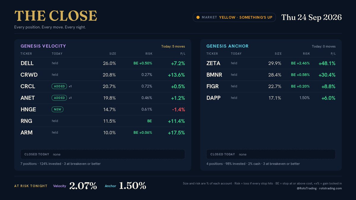 RotsTrading's tweet photo. The Close · Thu 24 Sep

Light: 🟡Yellow · Something's up
Velocity: New HNGE. Partial stops on ANET and CRCL, re-added both.
Anchor: No moves.

Stops did their job. Back in where the setups held.

$DELL $CRWD $CRCL $ANET $HNGE $RNG $ARM $ZETA $BMNR $FIGR $DAPP https://t.co/p1tWSmebvP