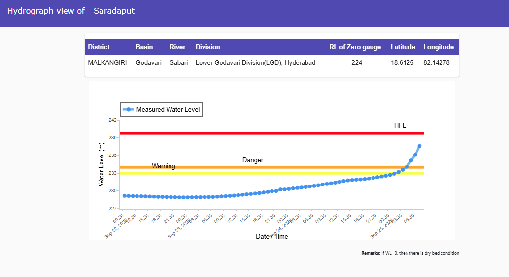 CWCOfficial_FF's tweet photo. River #Sabari at #Saradaput in #MALKANGIRI district of #Odisha continues to flow in SEVERE SITUATION at a level of 237.62 m with Rising(1500.0 mm/hr) trend which is 3.62 m above its Danger Level of 234.0 m.
@CWCOfficial_GoI @NDRFHQ @ndmaindia @DoWRRDGR_MoJS @ICRER_MHA @CMO_Odisha