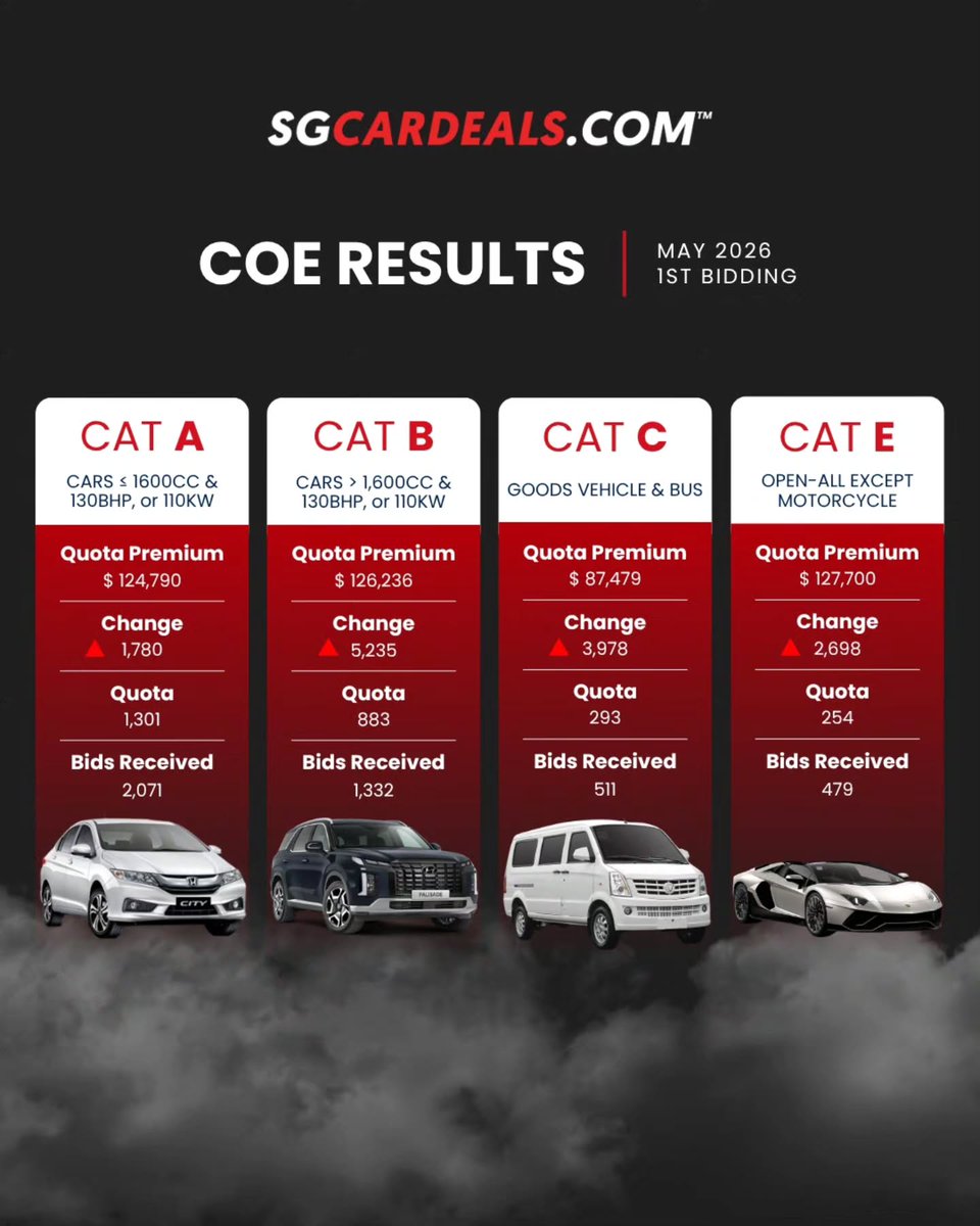 BarclaysBxtch's tweet photo. COE rises again! May 1 bidding results show increases across all categories, especially Cat B. Thinking of selling your car? Now may be the best time to cash out while prices are high. Contact us at +65 6100 7999 or ask@sgcardeals. com https://t.co/EEzRBTIX9V