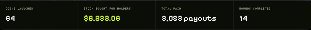 PearOnPons's tweet photo. PEAR has now delivered $6,233 of real stocks to 1,677 different wallets. That's 3,053 payouts and more than 66,000 individual stock transfers across 14 rounds, all automatic and all onchain. No claiming, just holding.

https://t.co/TkYma0jWmo https://t.co/TgbZ0cOnnU