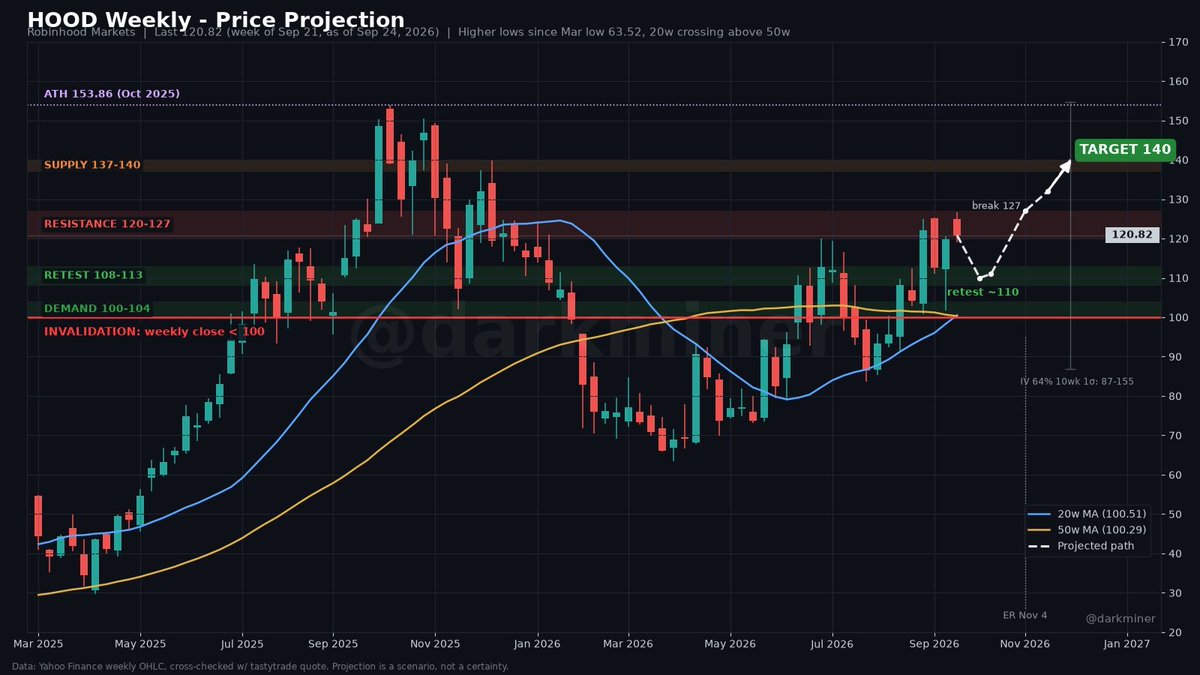 darkminer's tweet photo. $HOOD Weekly

Price: 120.82
Trend: Higher lows since March, 20w crossing above 50w

Buy zone: 108-113
Breakout: above 127
Target: 140
Invalidation: weekly close under 100

Earnings Nov 4 could be the catalyst.

I’ve got covered calls at $124 for tomorrow. 
Long shares &amp; lottos https://t.co/ywgPA5kgKh