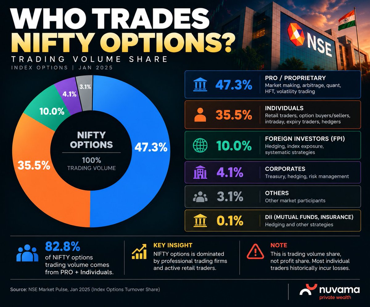 PranavParikh01's tweet photo. Who really trades NIFTY options? 🇮🇳

PRO traders: 47.3%
Individuals: 35.5%
Together: 82.8% of trading volume.

Retail isn’t just trading against retail.
 Know who’s on the other side. https://t.co/KkjMOiHoNk