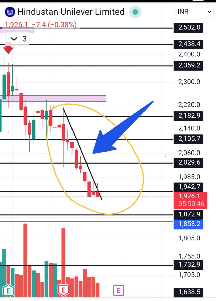 Cash_Traderr's tweet photo. Wat went wrong with #HUL insane one way fall ... 
Back 2 back 10 red weekly candle 📉
1st time in history 📉 https://t.co/oFYd1ZCugg