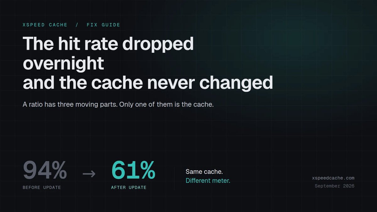 xspeedcache's tweet photo. Your cache hit rate dropped from 94% to 61% overnight and you changed nothing?

Check the changelog before the settings. A same-day step with flat traffic is almost always a counting change — bots and 404s leaving the denominator, not a broken cache. https://t.co/fUkwfxSagx