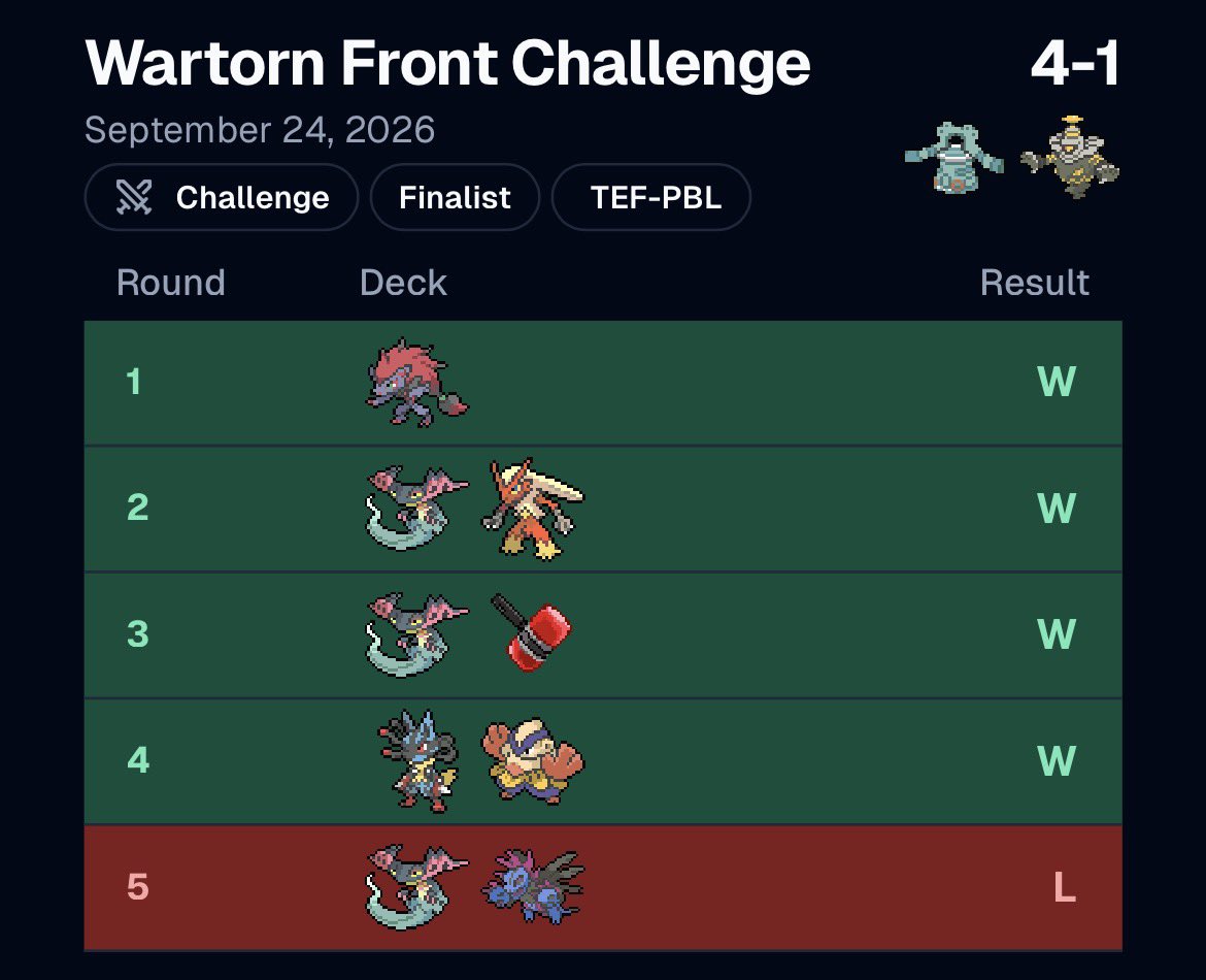 TopRamenzTCG's tweet photo. First timing a deck at a challenge pays off?? 

Had a decent first 5 games with the deck 

2nd place challenge demon 😈 

+12 pts 
+1 pp9 
+78$ SC 

Ggs @PokemariTCG https://t.co/jVo0xt0FEP